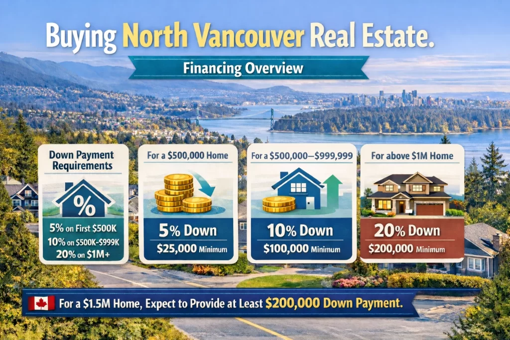 Buying North Vancouver Real Estate