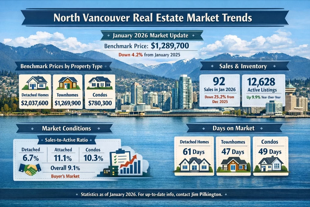 North Vancouver Real Estate Market Trends
